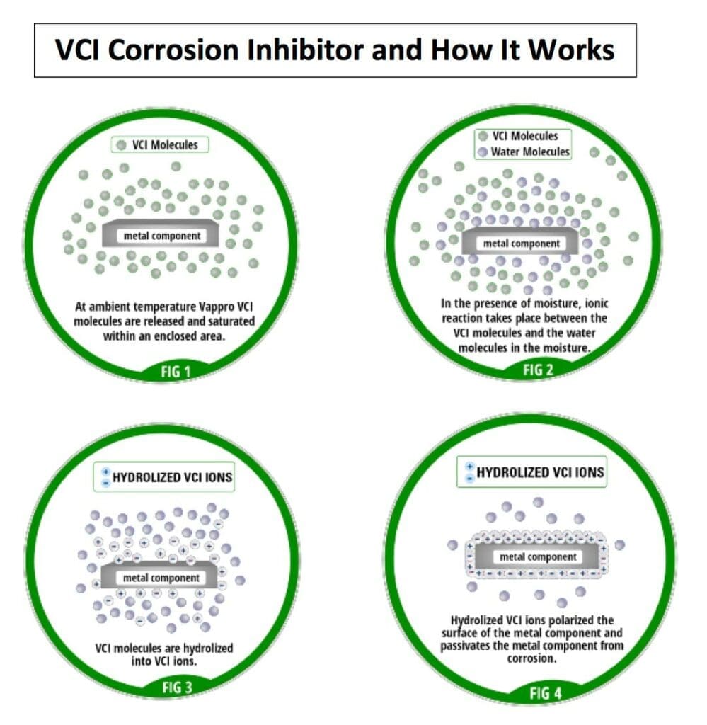 VCI Corrosion Inhibitor, VCI Masterbatch, VCI Film, Powder & Packagings